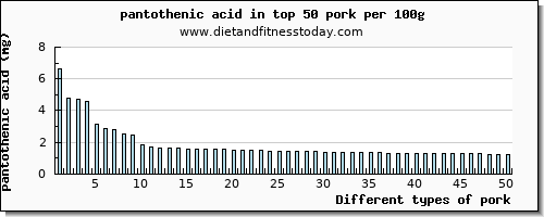 pork pantothenic acid per 100g